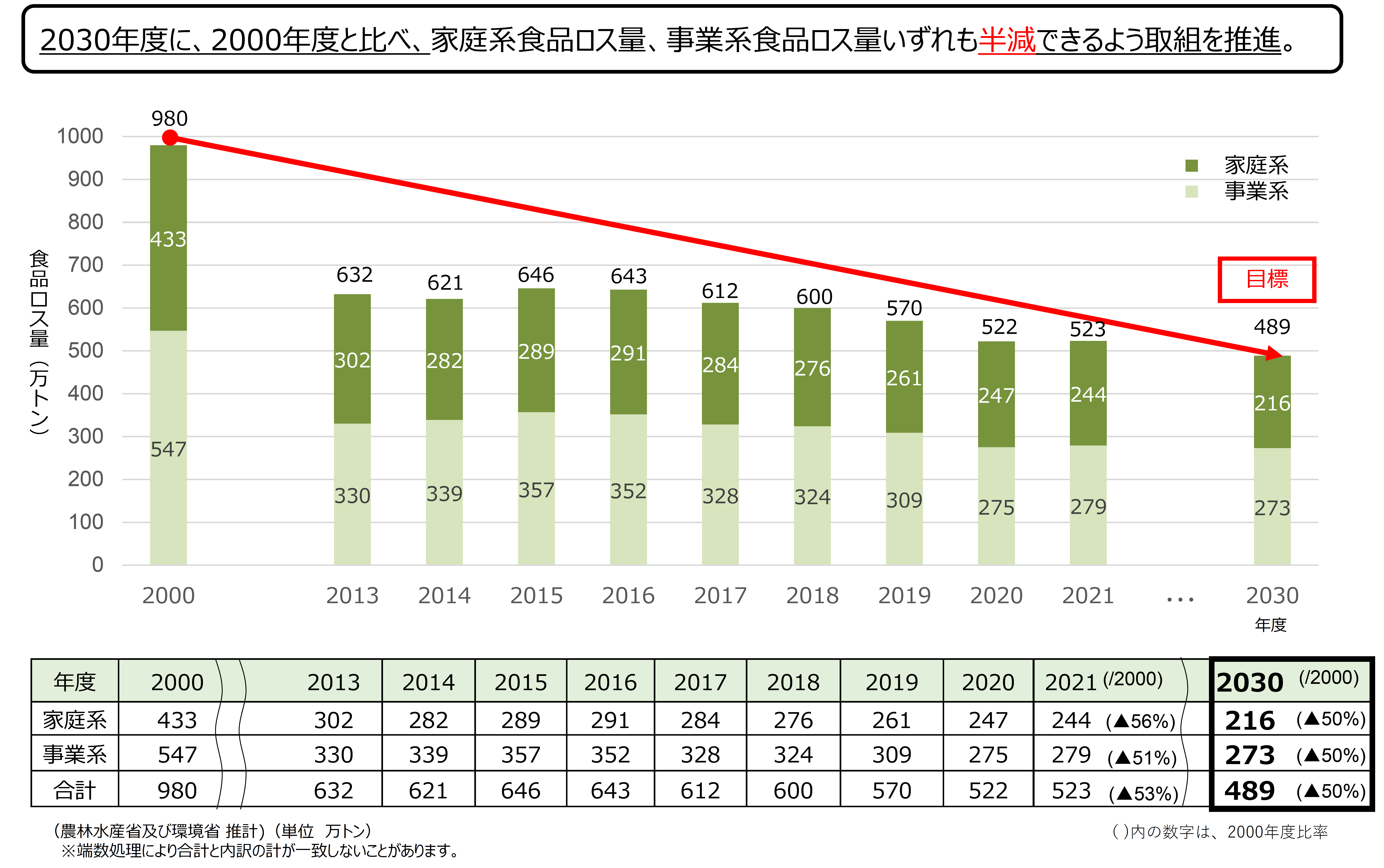 食品ロスの推移