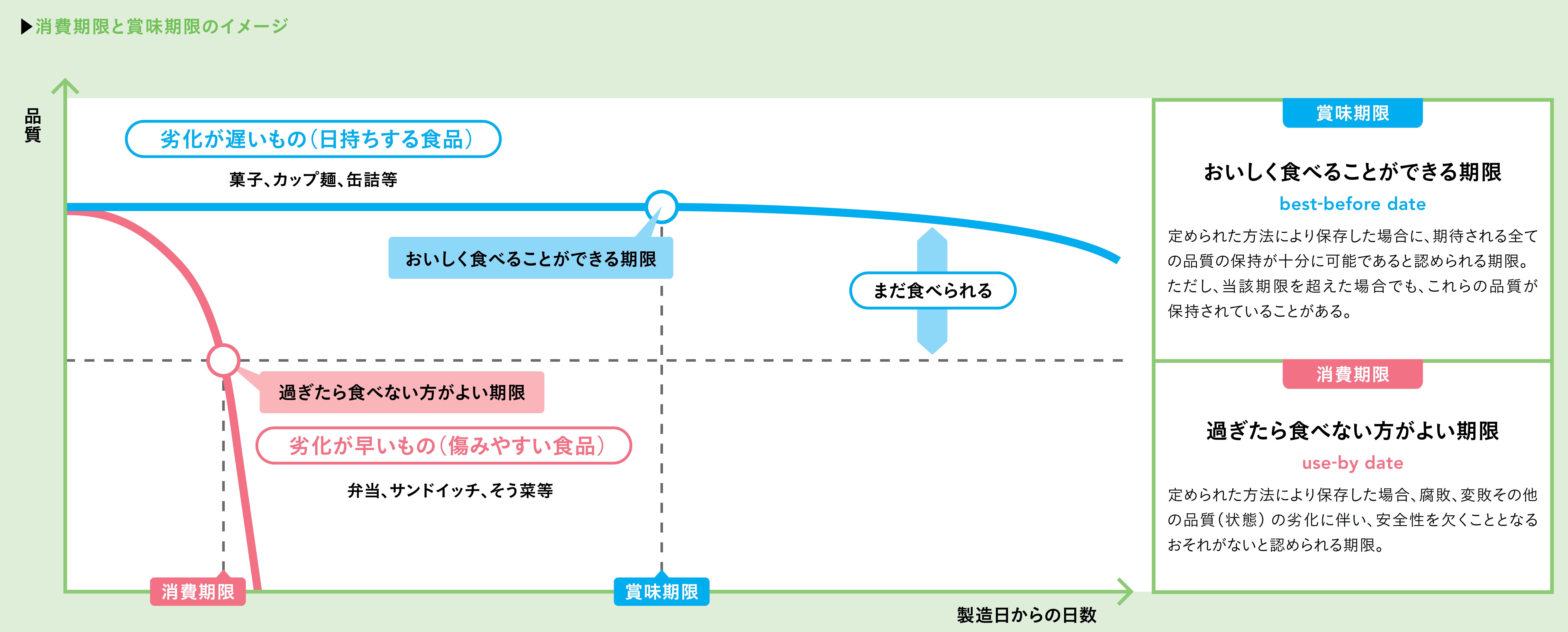 消費期限と賞味期限のイメージ