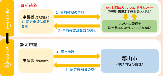 申請手順画像