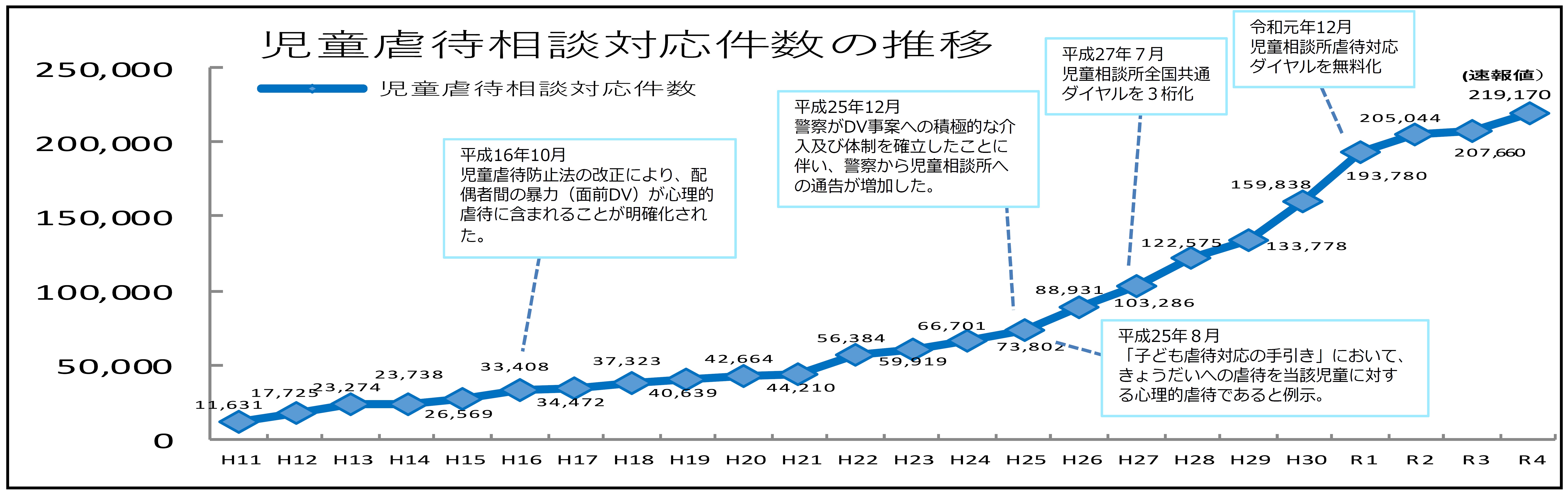 児童虐待相談対応件数の推移