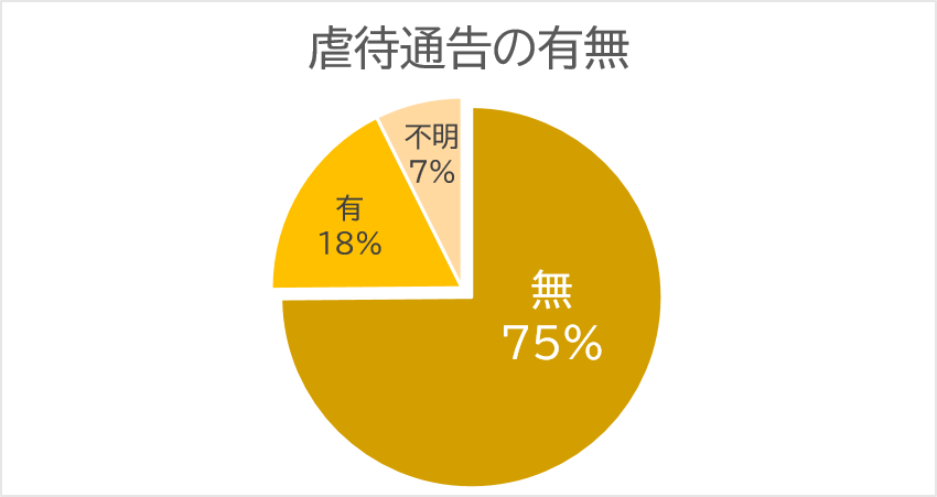 虐待通告の有無