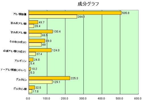 阿久津曲がりねぎは一般的な棒ねぎと比較して、アミノ酸が約2倍含まれていることを示すグラフ