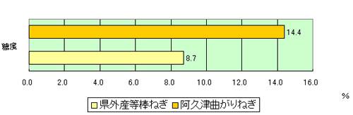 阿久津曲がりねぎは一般的な棒ねぎと比較して、糖度が約1.6倍あることを示すグラフ