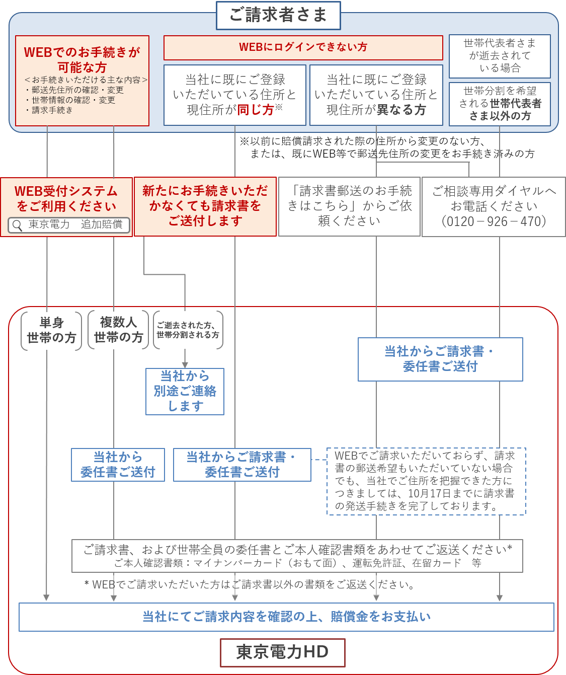 ご請求の流れ