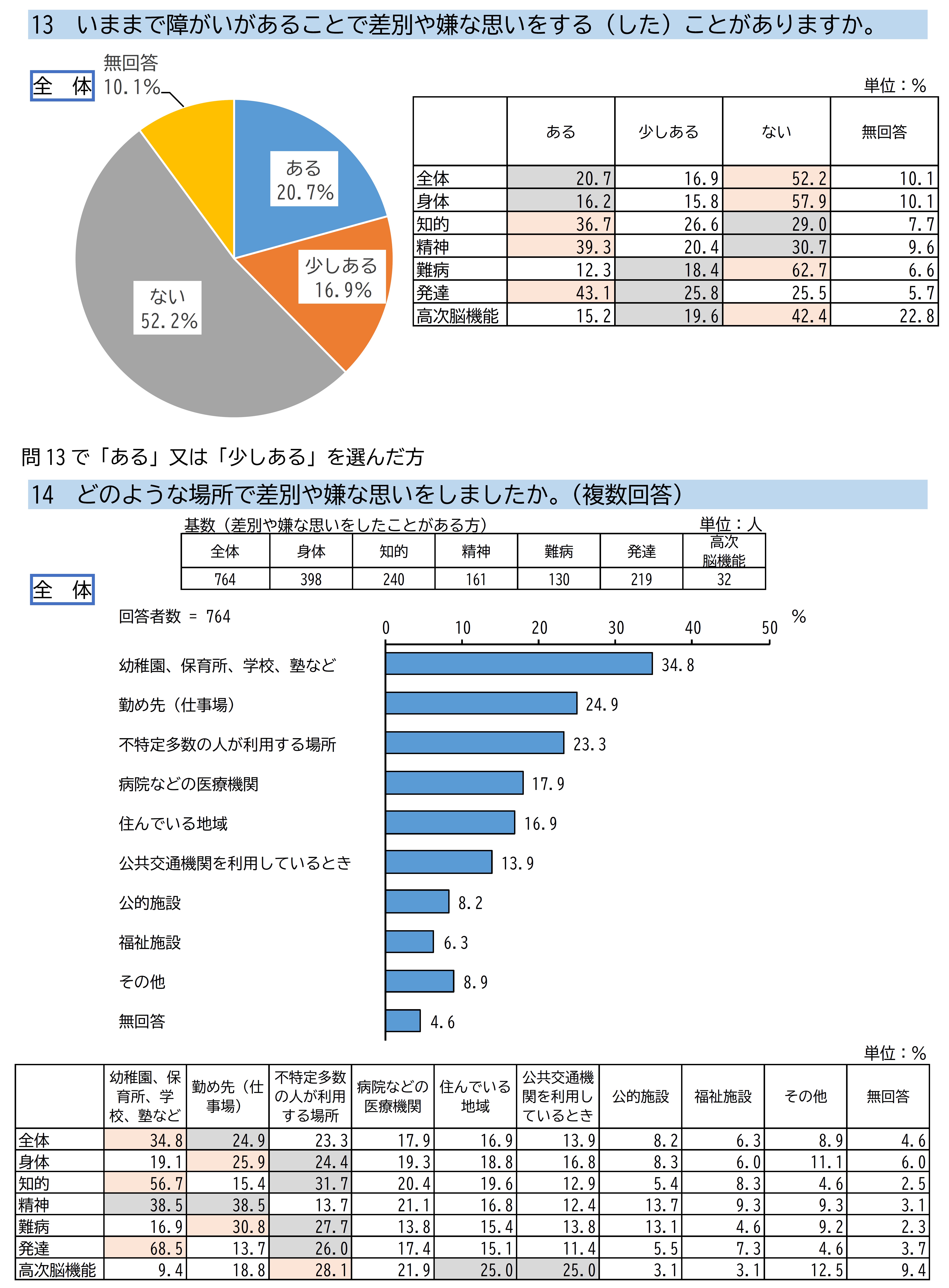 令和4年度郡山市障がい者実態調査