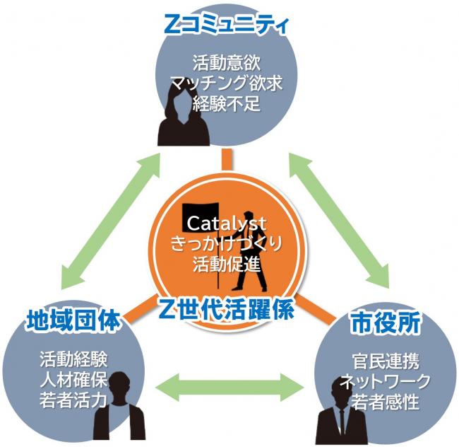 Z世代活躍係ネットワーク図