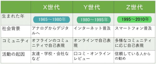 各世代の特徴