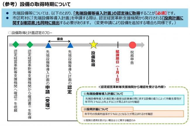 設備の取得時期について