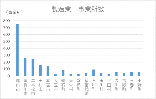 製造業事業所数