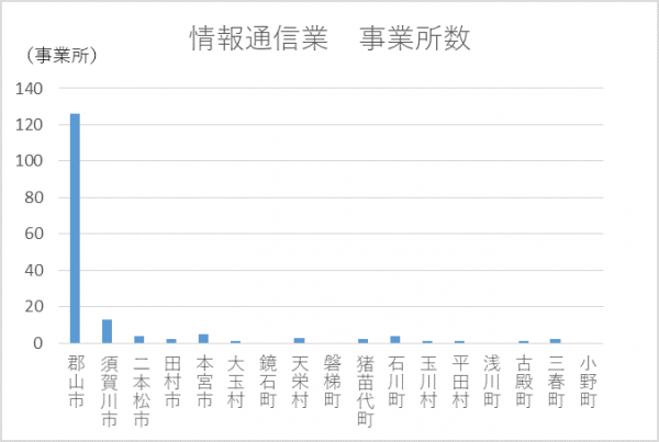 情報通信業事業所数（グラフ）