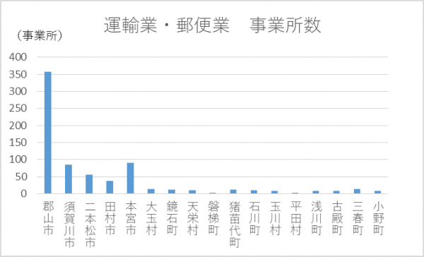 運輸業・郵便業事業所数（グラフ）