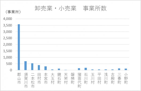 卸売業・小売業事業所数