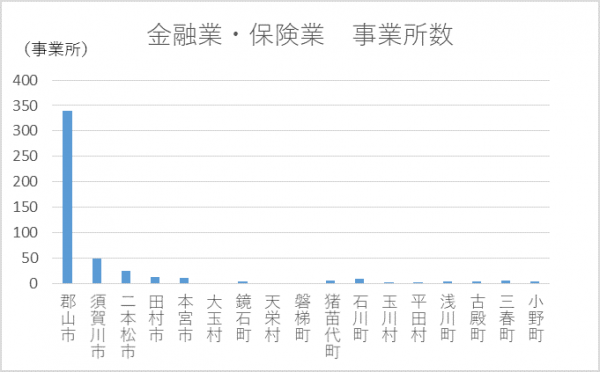 金融業・保険業事業所数（グラフ）