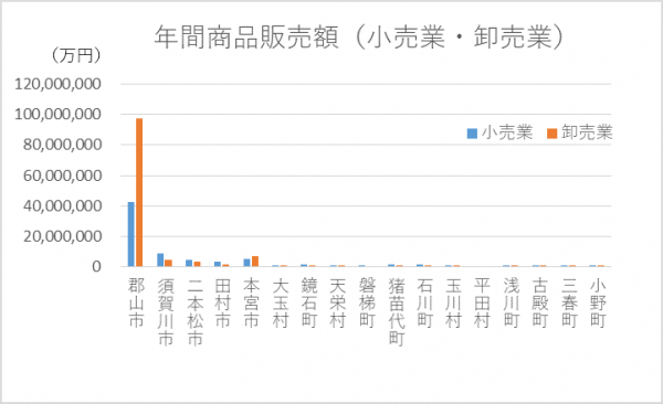 年間商品販売額（小売業・卸売業）グラフ