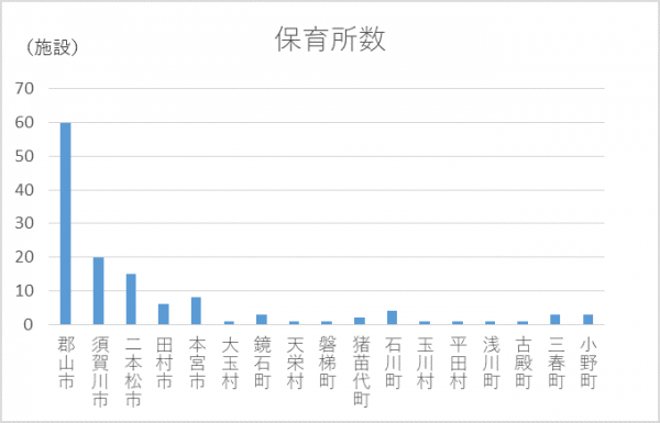 保育所数