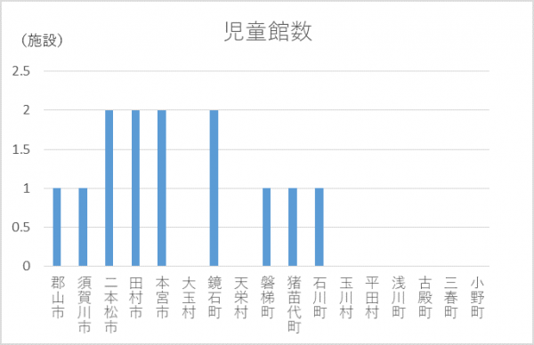 児童館数（グラフ）