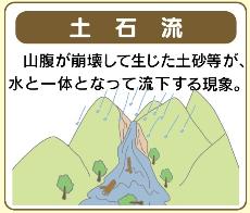 「土石流」山腹が崩壊して生じた土砂等が、水と一体となって流下する現象のイラスト