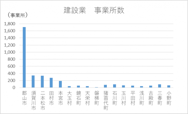 建設業事業所数