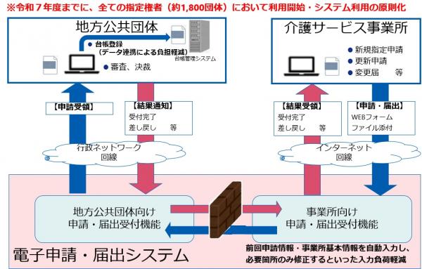 電子申請届出システムのイメージ