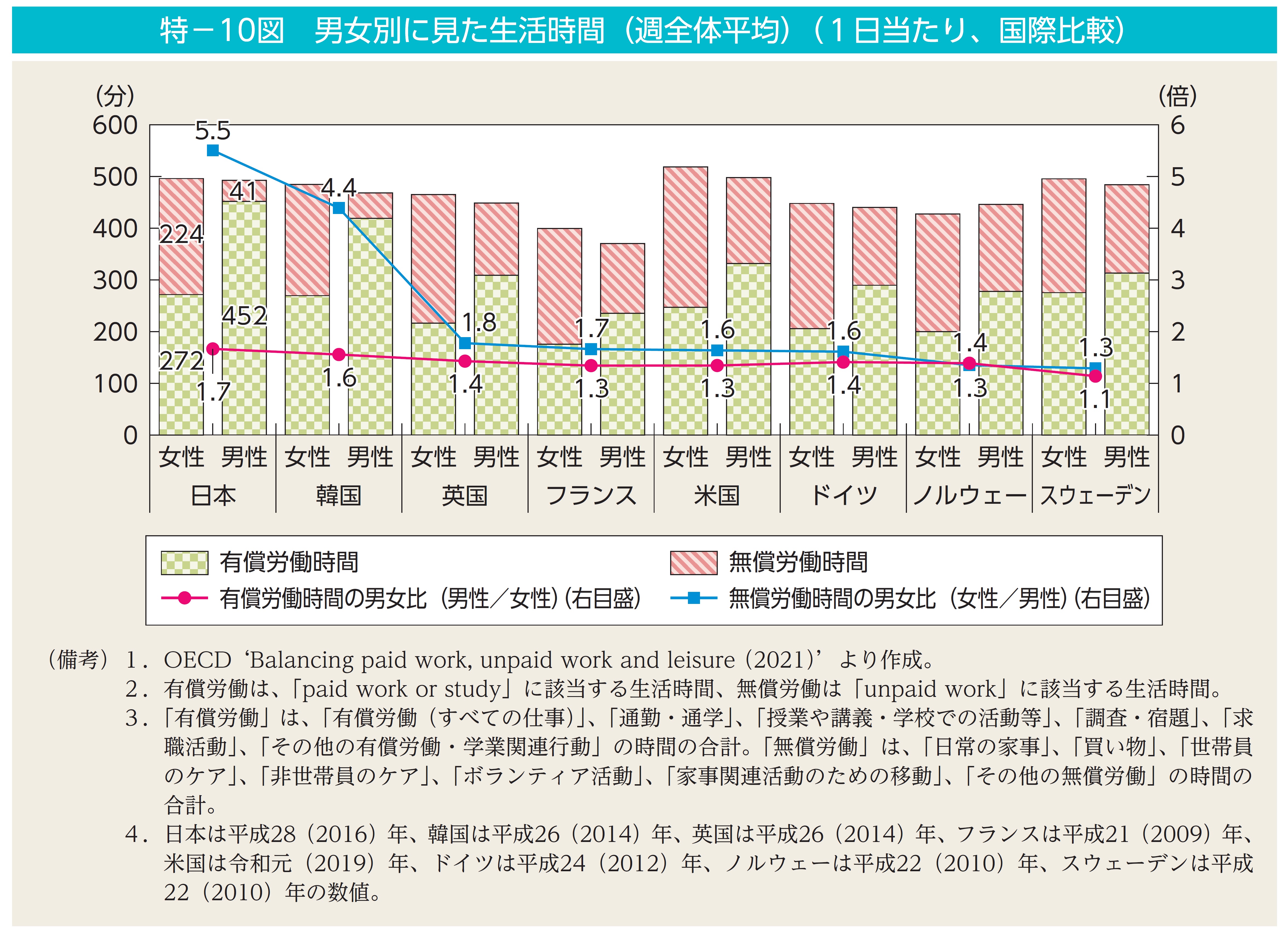 男女別に見た生活時間