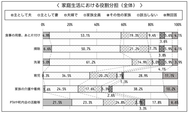 家庭生活における役割分担