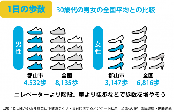 1日の歩数