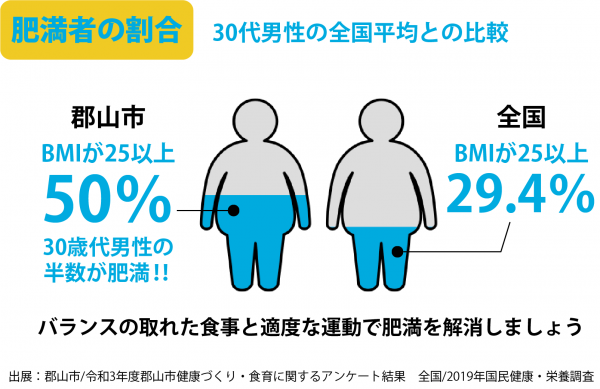 肥満者の割合