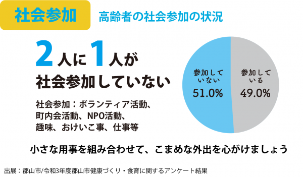 高齢者の社会参加状況