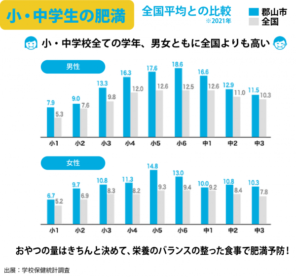 小・中学生の肥満データ