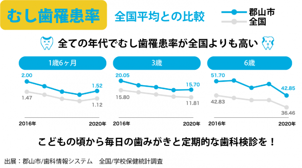 むし歯罹患率