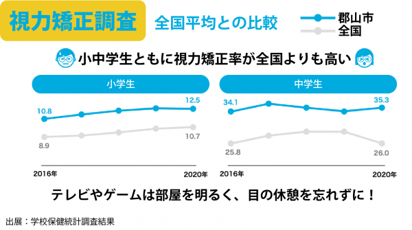 視力矯正調査