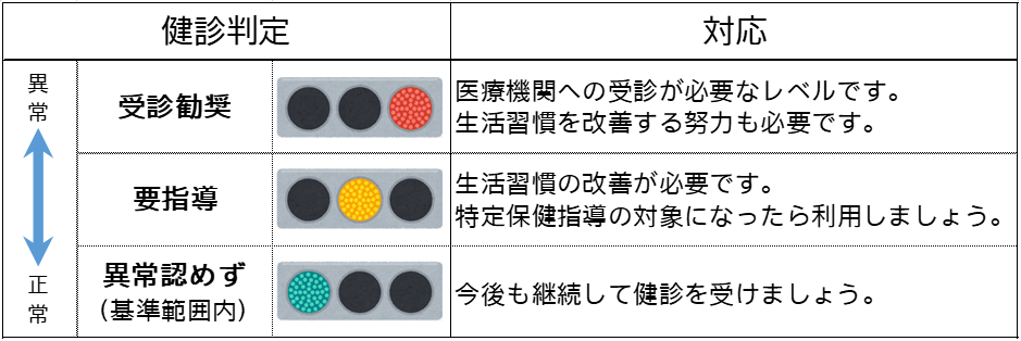 健診判定