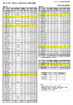 市立学校 開校年月・現校舎完成時の児童生徒数調