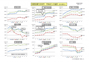 県内3中核市 市税収入推移