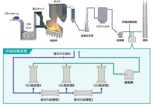 実証試験