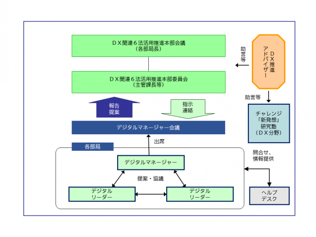デジタルマネージャーやデジタルリーダーは、各部局のICT活用に関する施策立案を行い、部局長で構成されるDX関連6法活用推進本部会議に提案や報告を行います。