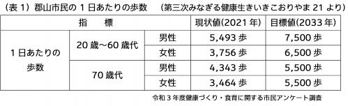 表1郡山市民の1日あたりの歩数