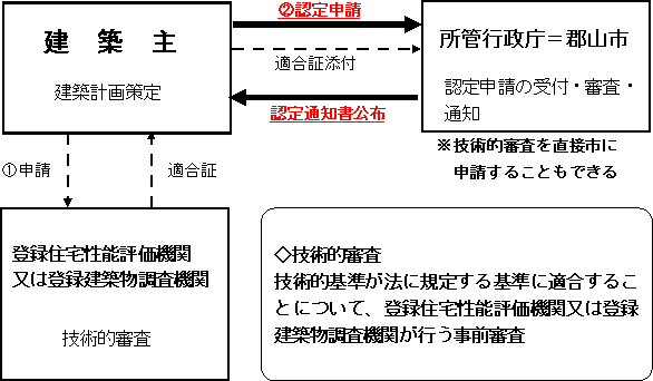 認定手続きの流れのをフロー図化した画像です。