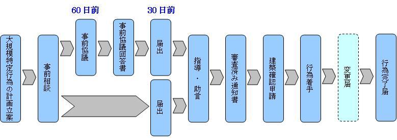 重点地区における届出の流れのフロー図のイラスト