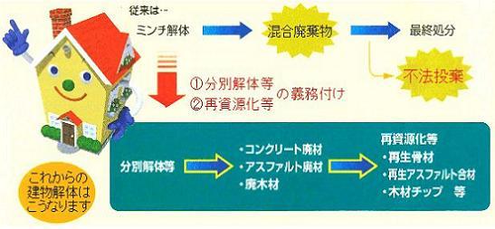 これからの建物解体についての図解のイラスト