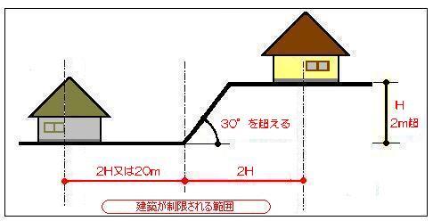 がけ下がけ上の建築制限の例を示した図