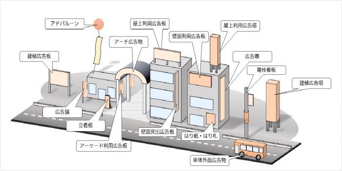 主な広告物の種類の一覧図