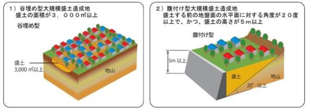 大規模盛土造成地とは