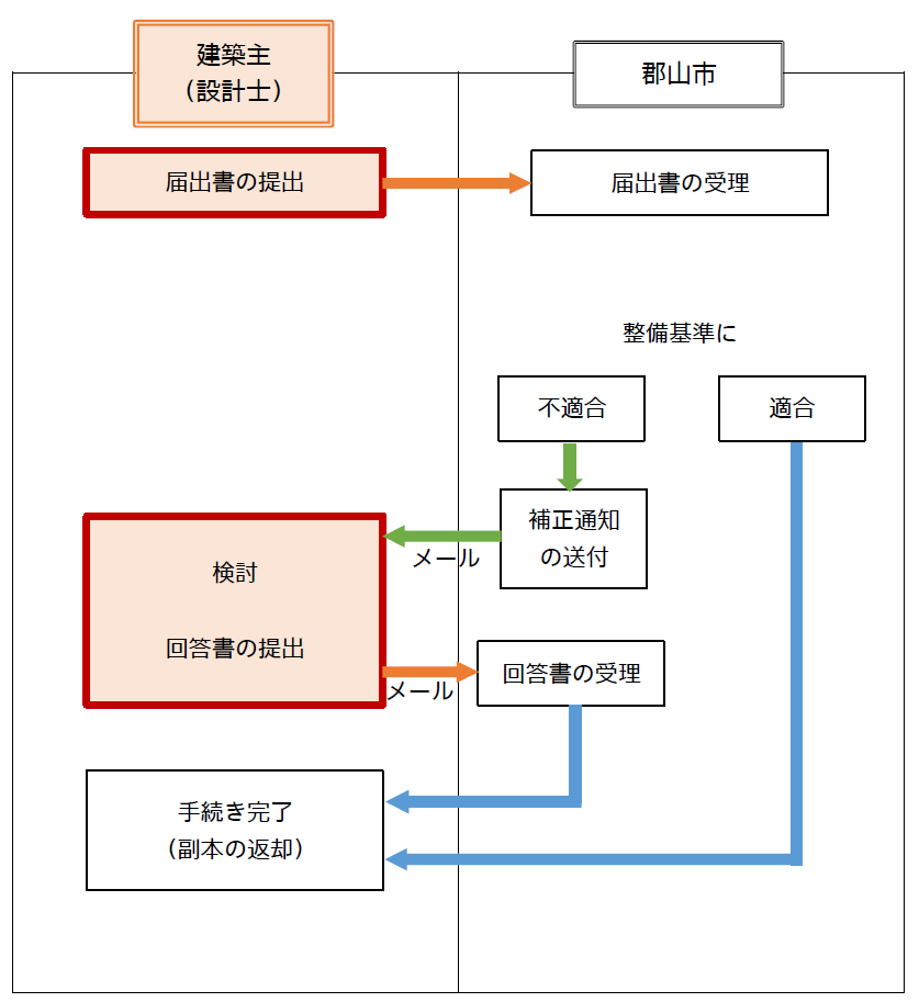 手続きフローチャート