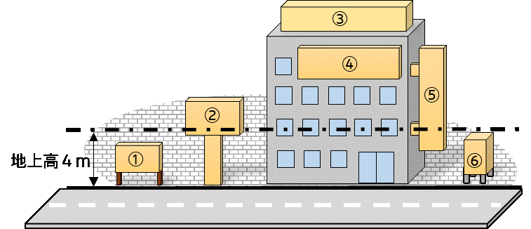 広告物の高さ要件