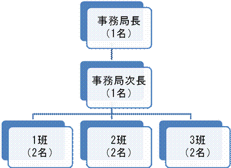 事務局長1名事務局次長1名以下職員2名で構成した班を3班編成しています