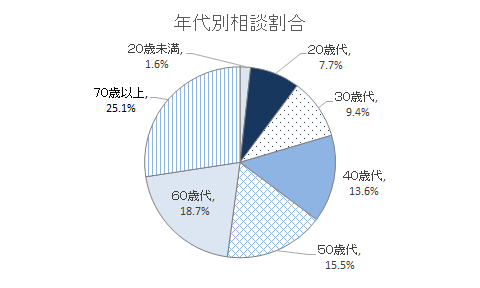 年代別相談割合