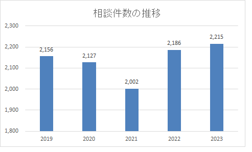 相談件数の推移