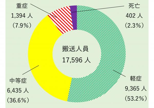 傷病程度別の搬送人員と割合
