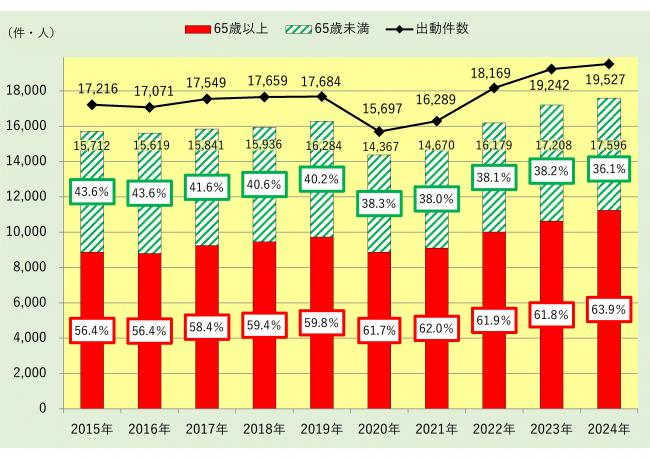 救急出動件数と搬送人員の推移